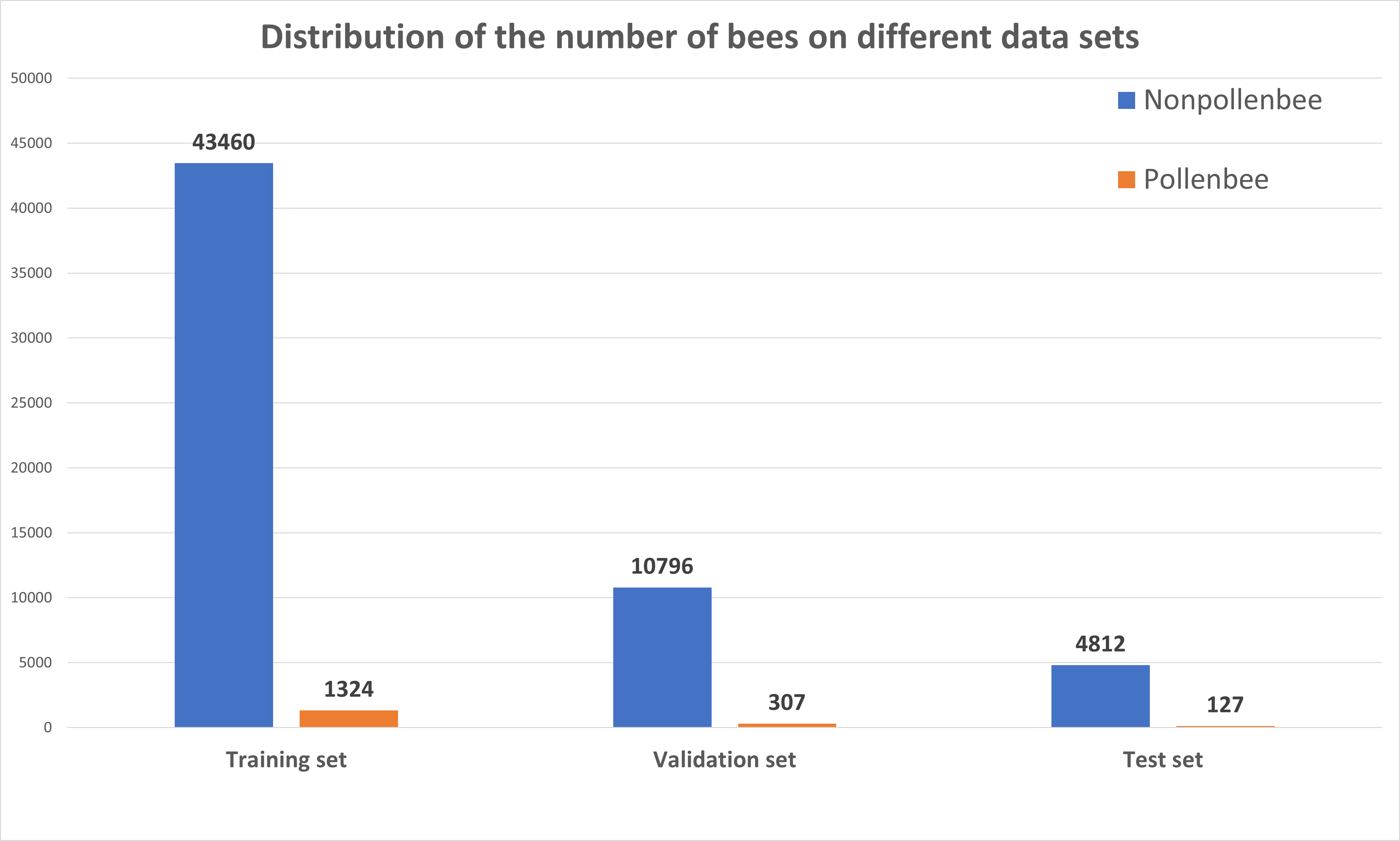 Distribution in each sets